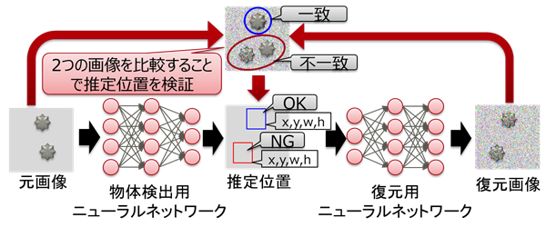 少ないデータで医用画像診断システムを訓練、富士通が開発