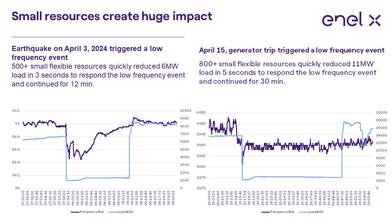 Two graphs showing how Gogoro's battery-swap charging stopped consuming electricity when the power frequency dropped below normal levels in April.